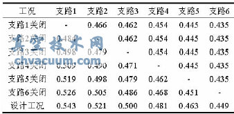 压差控制系统各用户阀权度值