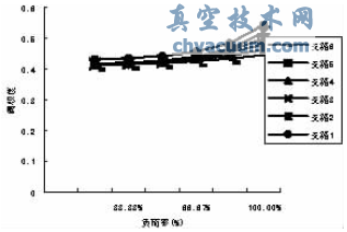 压差控制部分负荷下各用户阀权度变化情况