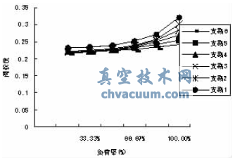压差控制部分负荷下各用户阀权度变化情况