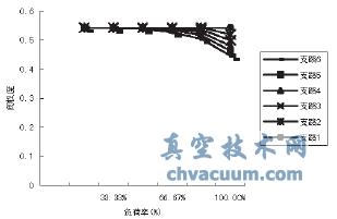 末端压差控制部分负荷下各用户阀权度变化情况