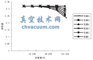 部分负荷下各用户阀权度变化情况