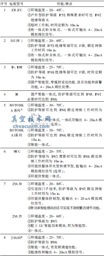 ���ַ��ŵ綯װ�õ������ص�