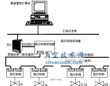 双线环网拓扑结构