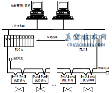 双总线冗余网络拓扑结构