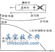 伺服电机特性曲线