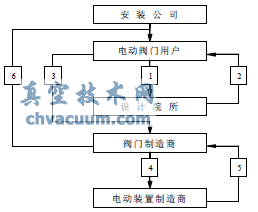 电动阀门的技术参数