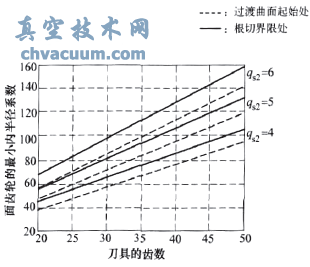 正交面齿轮的最小内半径系数