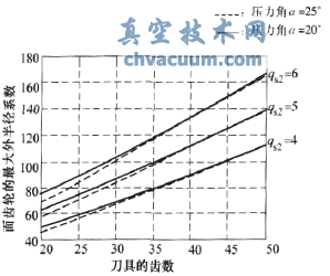 正交面齿轮的最大外半径系数