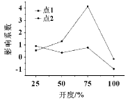 ��϶�����ѹ����Ӱ��