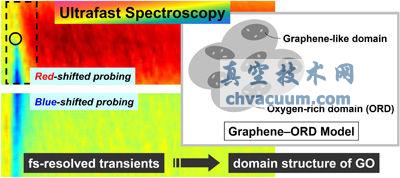 飞秒时间分辨的超快光谱和动力学研究揭示氧化石墨烯双畴结构