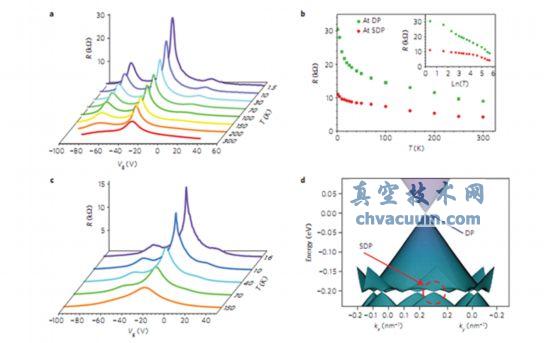 石墨烯/六方氮化硼的电学输运随温度的变化曲线