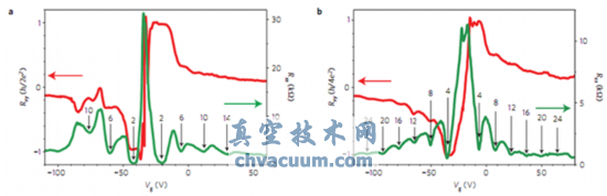 层和双层石墨烯