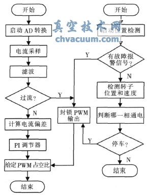 电流环和位置环流程图