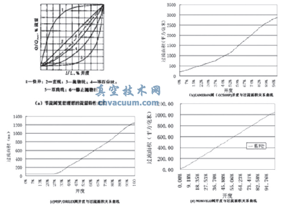 理想流量曲线及三种阀的开度与过流面积曲线