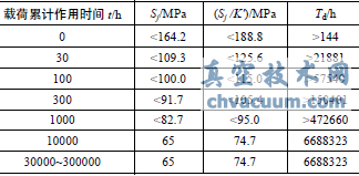 采用等时应力-应变曲线推导许用持续时间