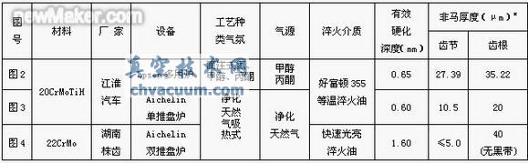 用净化后的天然气代替甲醇-丙酮齿轮渗碳的质量及经济效益