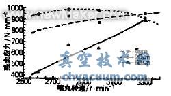 ����Ӧ����ת�ٵı仯����