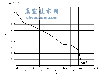 X方向的位移最大节点2752与时间的迭代关系