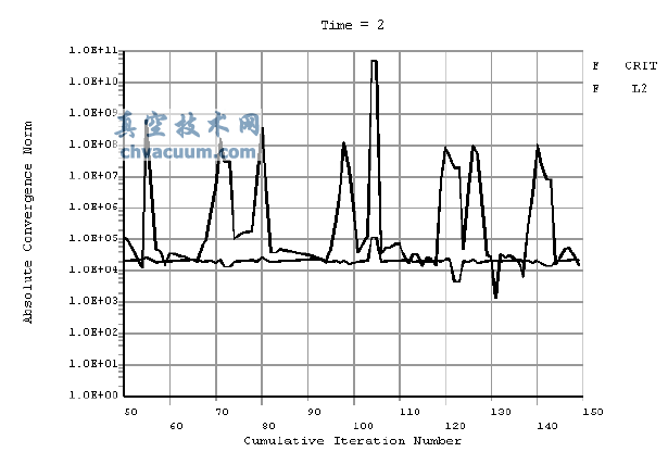 以力F为基础的收敛图