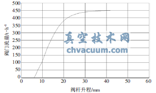 高压阀门流量曲线