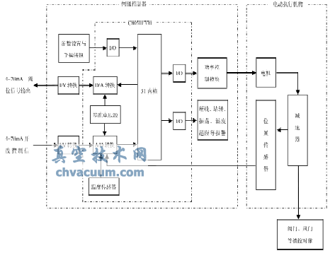 智能伺服控制原理框图