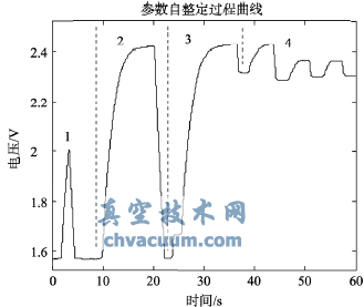 参数自整定过程曲线
