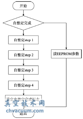 参数自整定流程图