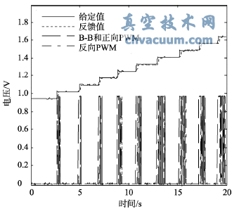 参数自整定前控制效果图