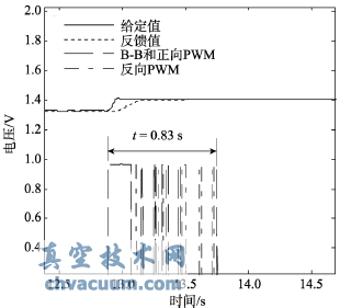 参数自整定前控制效果局部放大图
