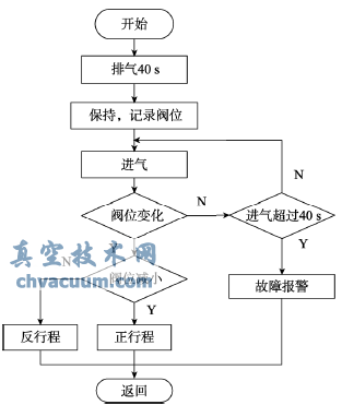 Step1参数自整定流程图