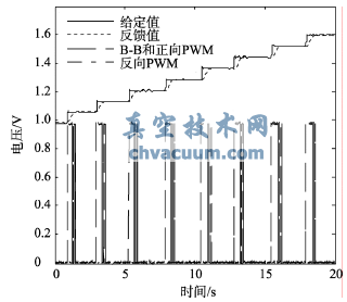 参数自整定后控制效果图