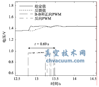 参数自整定后控制效果局部放大图