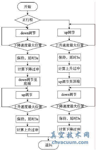 Step3参数自整定软件流程图
