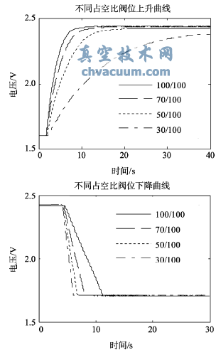 不同PWM占空比阀位响应曲线
