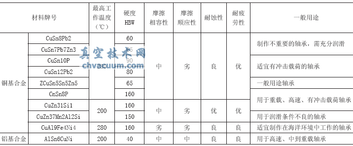 蝶阀设计时轴承选型考虑的因素