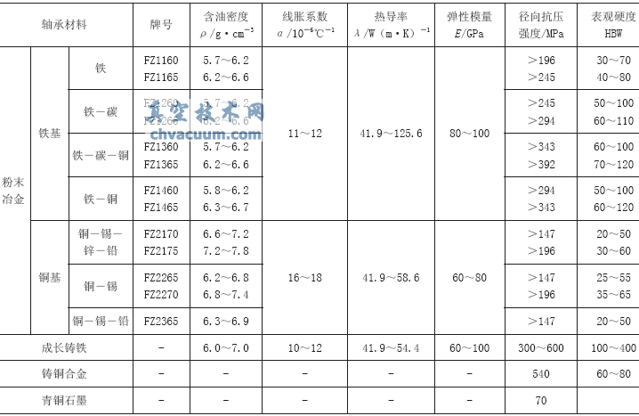 蝶阀设计时轴承选型考虑的因素