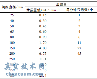 ���ڷ�����ʱ���ڷ�й©����ȷ��