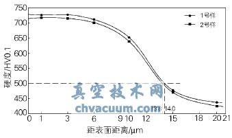 镍基合金的离子渗氮及其在阀杆上的应用
