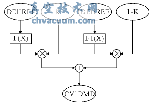 汽轮机阀切换中流量指令对高调门稳定性的影响