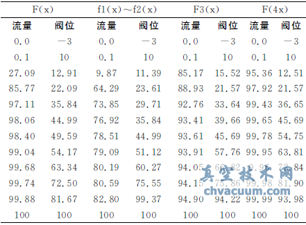 汽轮机阀切换中流量指令对高调门稳定性的影响