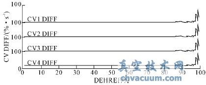 汽轮机阀切换中流量指令对高调门稳定性的影响