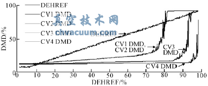 汽轮机阀切换中流量指令对高调门稳定性的影响