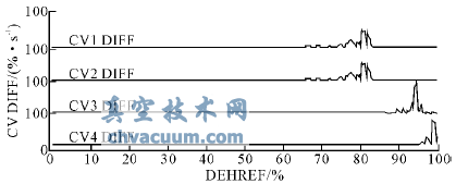 汽轮机阀切换中流量指令对高调门稳定性的影响