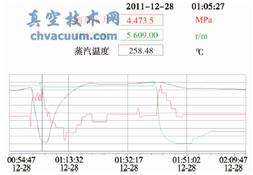 ��ѹ����ѹ�����¶ȼ����ֻ�ת��