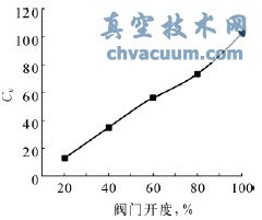 多级套筒调节阀流量特性曲线