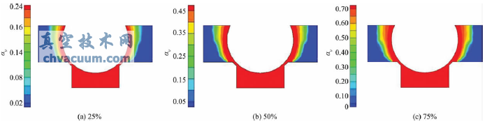 ��ͬ������ʱ������������ֲ���ͼ