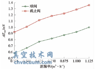 �������ź�AERMS��й©�ʶ�Ӧ��ϵ