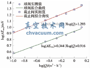 �������ź�AERMS��й©�ʵ�˫������Ӧ��ϵ
