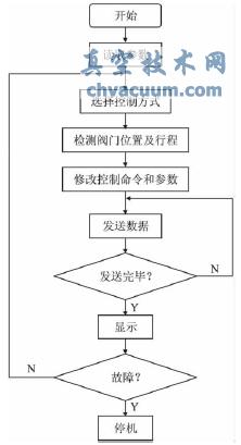 MSP430主程序流程图