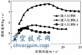 进渣速率与观引渣风风速的关系曲线